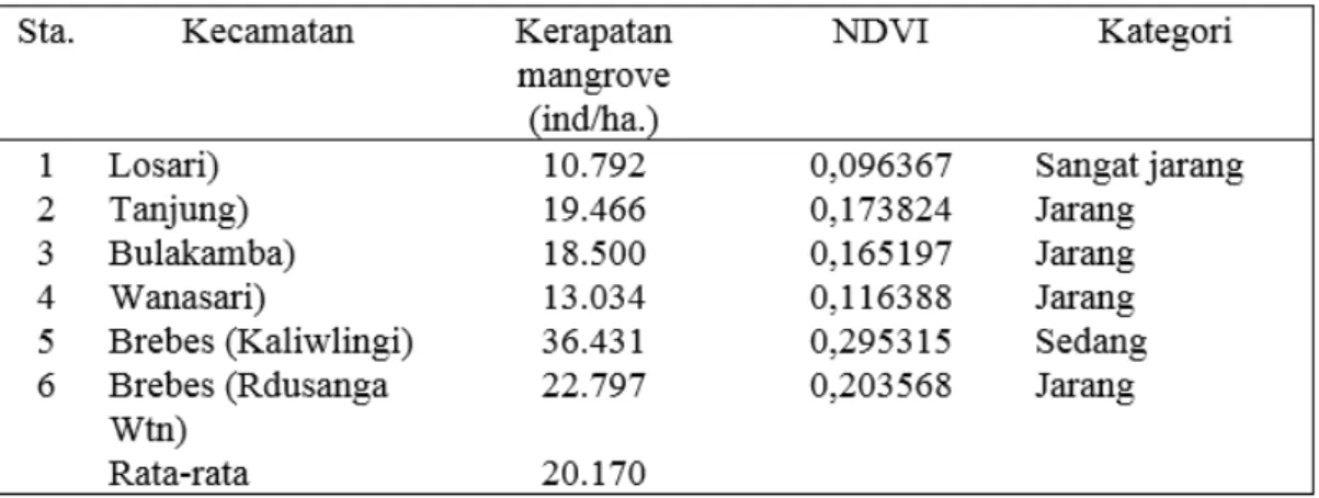 Tabel 4. Kerapatan mangrove dan nilai NDVInya pada citra untuk tiap stasiun
