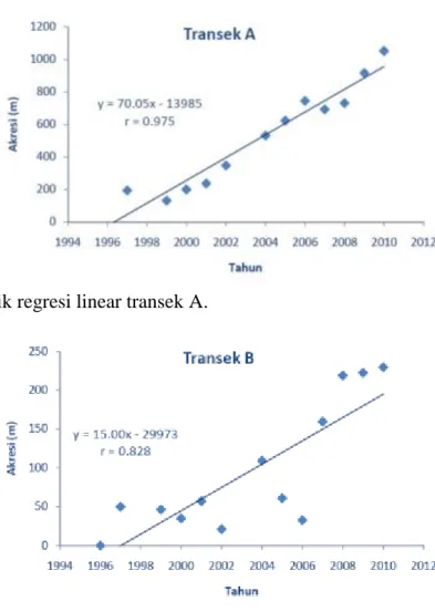 Gambar 7. Grafik regresi linear transek A. 