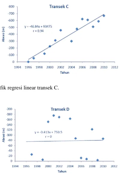 Gambar 13. Grafik regresi linear transek C. 