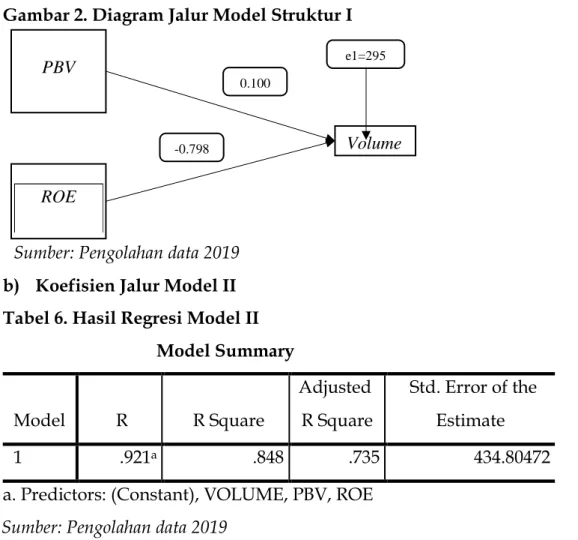 Tabel 7. Koefisien Jalur Model II  Coefficients a Model  Unstandardized Coefficients  Standardized Coefficients  T  Sig