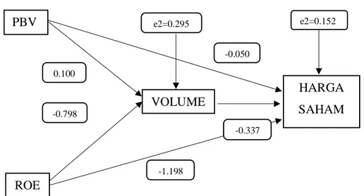 Gambar 3. Diagram Jalur Model Struktur II 