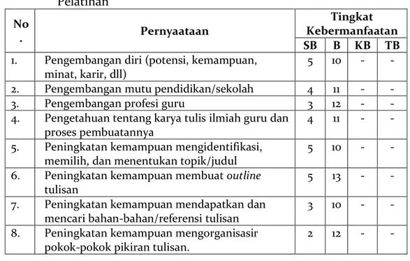 Tabel 2. Respon Peserta terhadap Tingkat Kebermanfaatan Kegiatan  Pelatihan  No .  Pernyaataan  Tingkat  Kebermanfaatan  SB  B  KB  TB  1