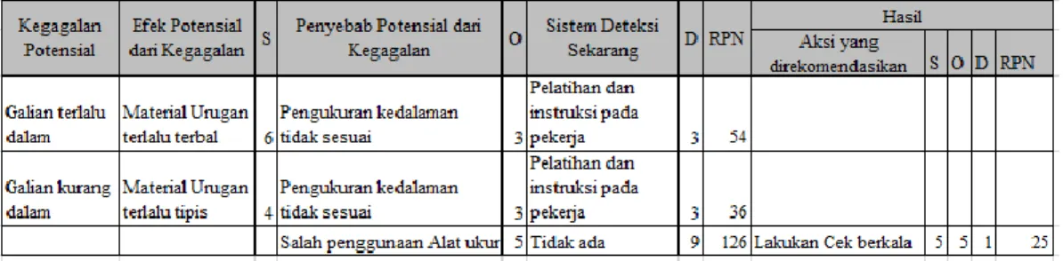 Table 2.5 Dokumentasi FMEA Contoh Kasus Penggalian Lahan 