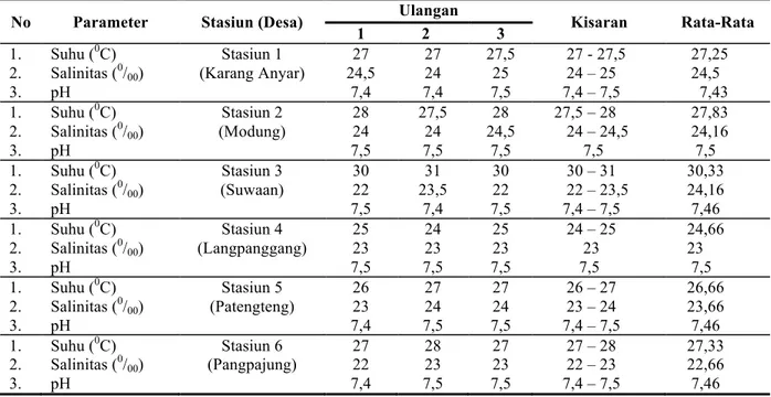 Tabel 3. Nilai analisa NDVI  masing-masing Desa dilokasi penelitian 
