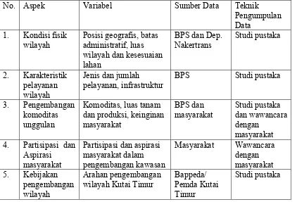 Tabel 1 Aspek yang Diteliti, Variabel, Sumber, dan Teknik Pengumpulan Data   