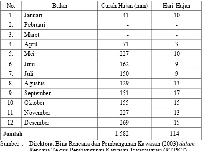 Tabel  9  Curah Hujan dan Hari Hujan di Kawasan Transmigrasi Kaliorang 