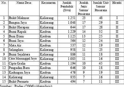 Tabel 13 Hirarki Desa-Desa Berdasarkan Analisis Skalogram Sarana/Prasarana  Dasar  