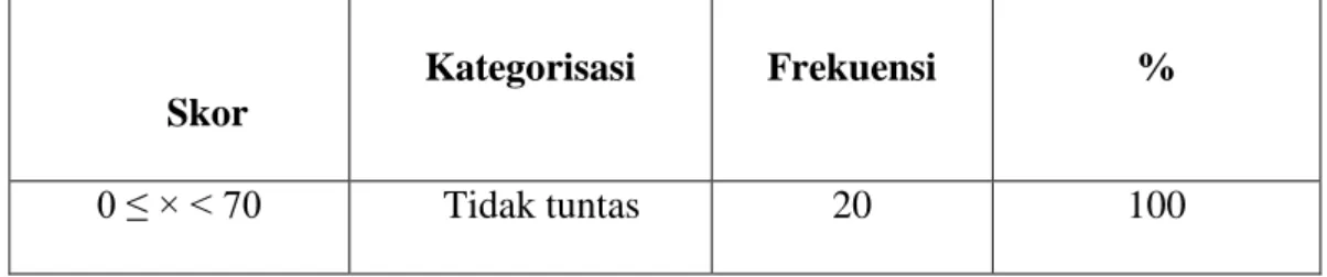 Diagram Distribusi skor keterampilan menulis pantun   pada tahap pre-test 