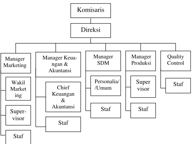 Gambar 2. Struktur Organisasi (PT AFI, 2006). 
