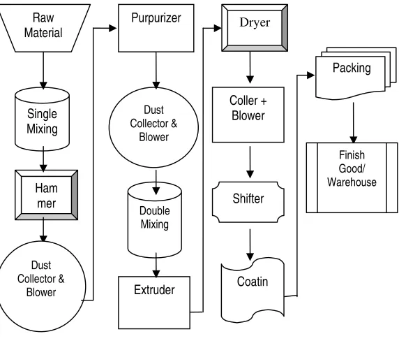 Gambar 4.  Flowchart proses produksi untuk pakan tenggelam (PT AFI, 2006) 