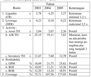 Tabel 16. Rasio pada tahun 2003 - 2005 