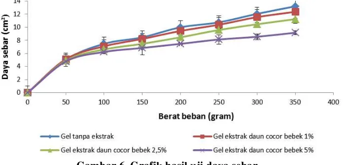 Gambar 6. Grafik hasil uji daya sebar  