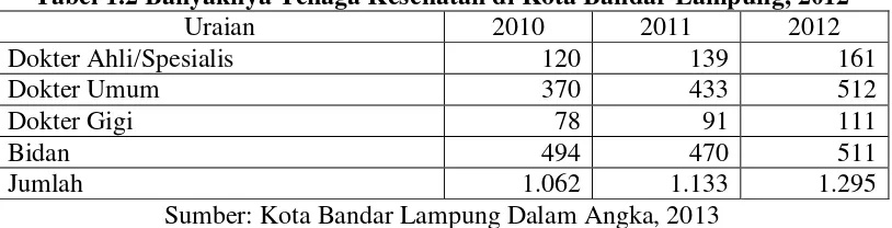 Tabel 1.2 Banyaknya Tenaga Kesehatan di Kota Bandar Lampung, 2012 