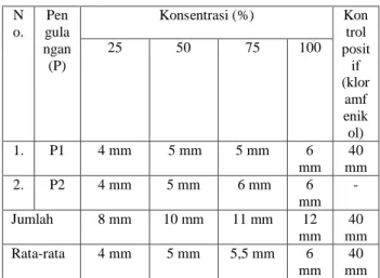 Tabel  5.1  Hasil  Pengamatan  daya  hambat  ekstrak  Cacing  tanah  (Lumbricus 