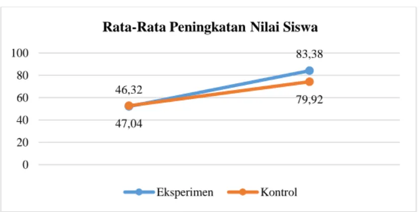 Tabel 1. Hasil Uji T-Test 