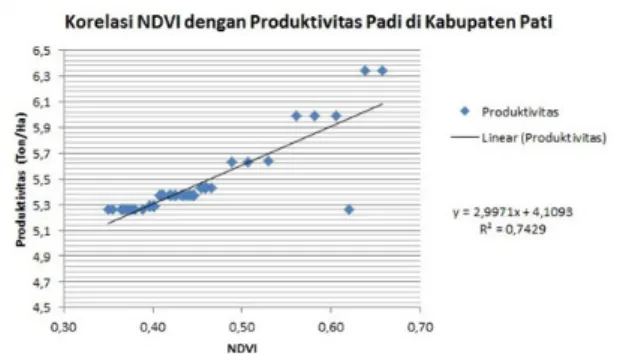 Gambar 1. Grafik Hubungan NDVI dengan Produk- Produk-tivitas Padi
