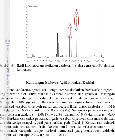 Gambar  4    Hasil kromatogram isoflavon daidzein (4a) dan genistein (4b) dari sampel 