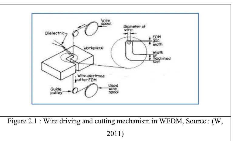 Figure 2.1 : Wire driving and cutting mechanism in WEDM, Source : (W, 
