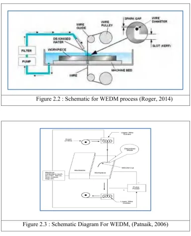 Figure 2.2 : Schematic for WEDM process (Roger, 2014) 