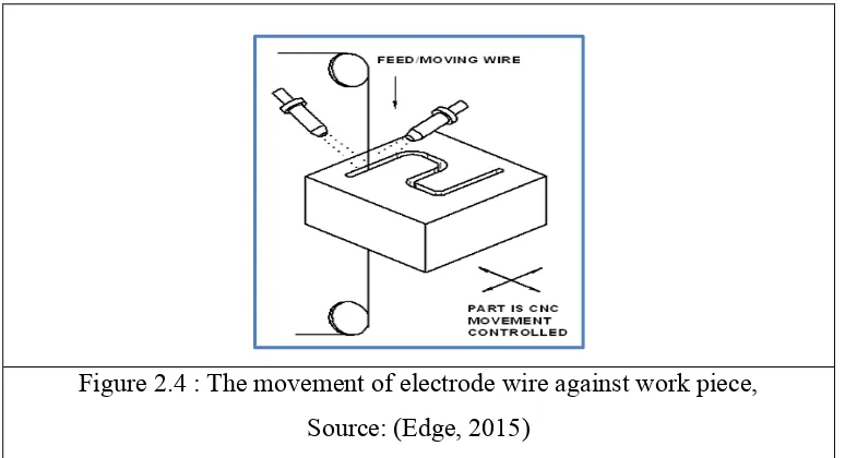 Figure 2.4 : The movement of electrode wire against work piece, 