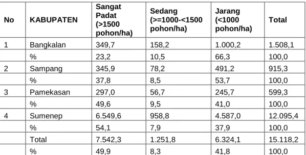 Tabel 2. Kondisi mangrove pada masing-masing kabupaten di Madura  