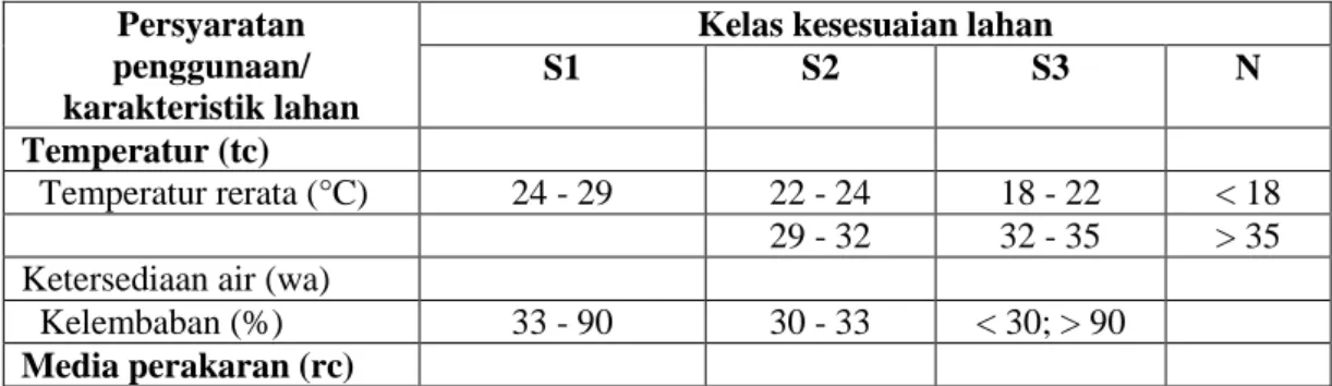 Tabel 4. Kesesuaian Lahan Pertanian Padi Sawah  Persyaratan 