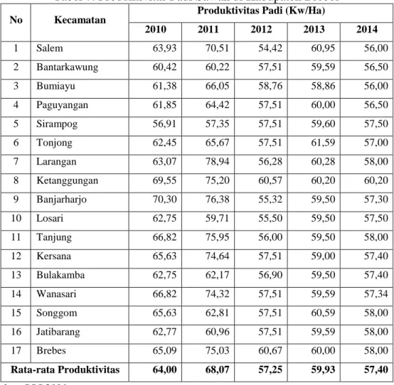 Tabel 7. Produktivitas Padi Sawah di Kabupaten Brebes 