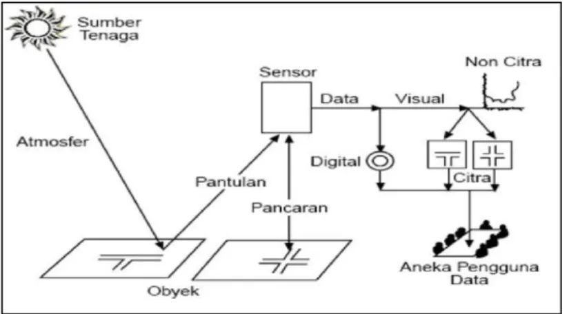 Gambar 2. Sistem Penginderaan Jauh (Sumber: Sutanto, 1986) 