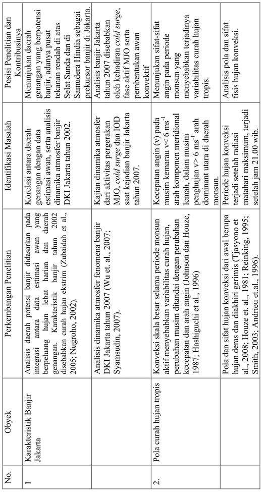 Tabel II.1 Ringkasan Tinjauan Pustaka  ObyekPerkembangan PenelitianIdentifikasi MasalahPosisi Penelitian dan  Kontribusinya Karakteristik Banjir  Jakarta