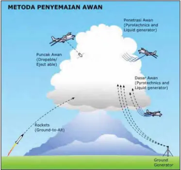 Gambar II. 3. Macam-macam metoda penyemaian awan (Cloud Seeding Methods) antara lain Teknologi dinamik (mobile)  sebagai teknologi aktif dan  Teknologi GBG (Ground Based Generator ) sebagai teknologi pasif  dalam modifikasi Cuaca (Sumber : Wheather Modific