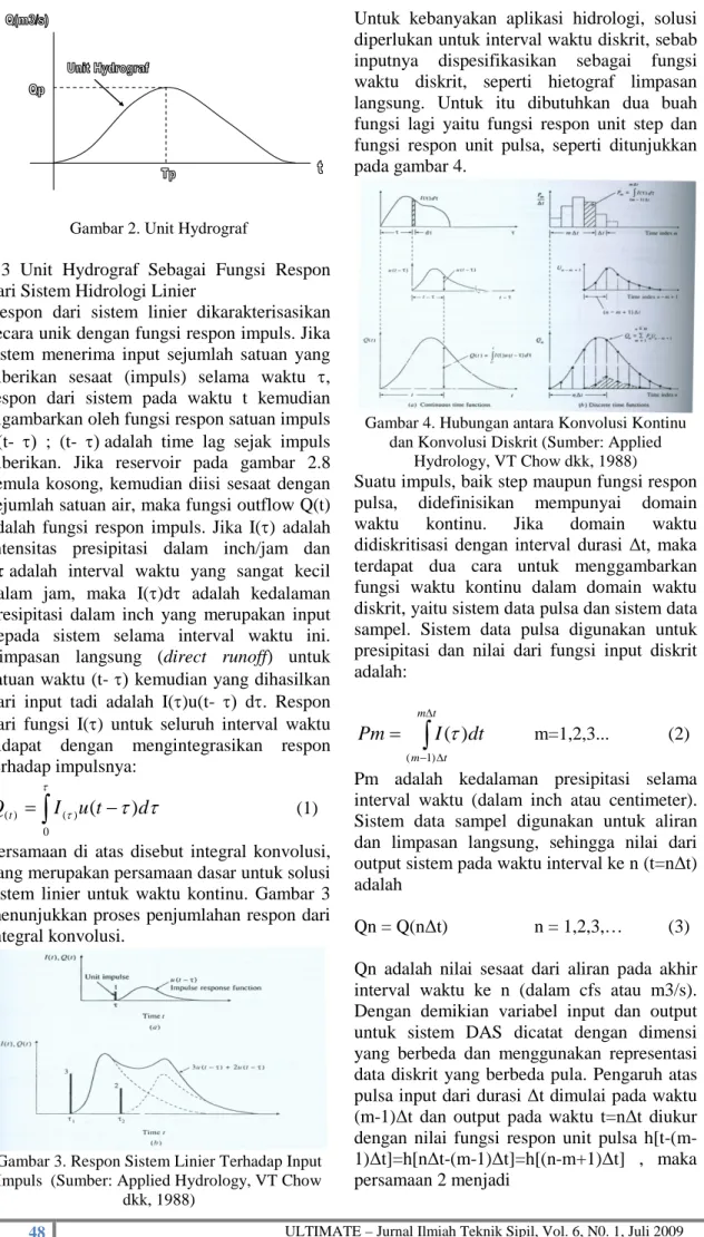Gambar 2. Unit Hydrograf 
