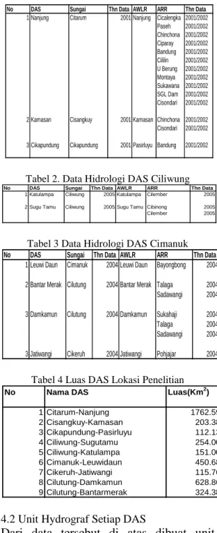 Tabel 1. Data Hidrologi DAS Citarum 
