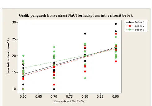 Grafik pengaruh konsentrasi NaCl terhadap luas inti eritrosit bebek