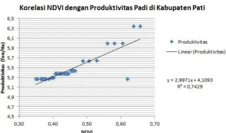 Gambar  1. Grafik  Hubungan  NDVI dengan  Produktivitas  Padi  Dari  hasil  analisis  statistik  yang 
