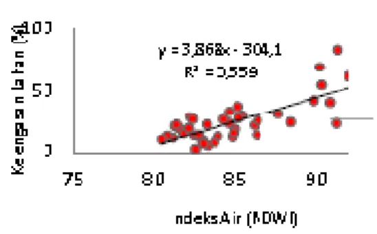 Grafik regresi linier (Gambar 4) menunjukan indeks vegetasi (NDVI) berkorelasi positif dengan kelengasan lahan Persamaan yang terbentuk dari grafik regresi y = 1.638x - 68.07 dan memiliki koefisien determinasi R 2 = 0,432.