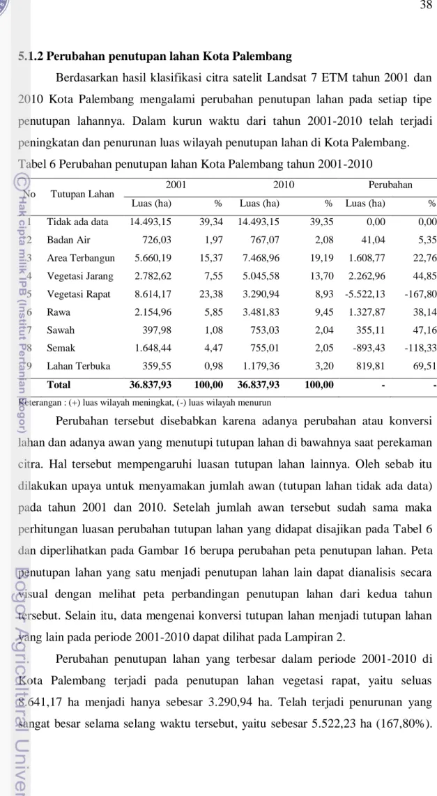 Tabel 6 Perubahan penutupan lahan Kota Palembang tahun 2001-2010 