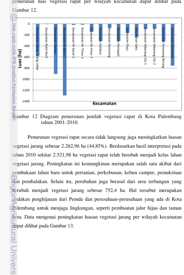 Gambar  12  Diagram  penurunan  jumlah  vegetasi  rapat  di  Kota  Palembang  tahun 2001-2010