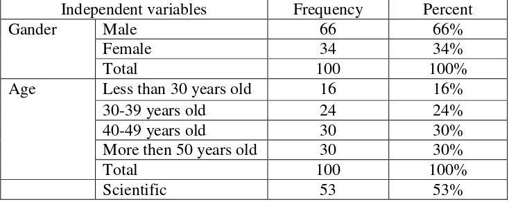 Table 1.1 Distribution of study sample according to various independent variables. 