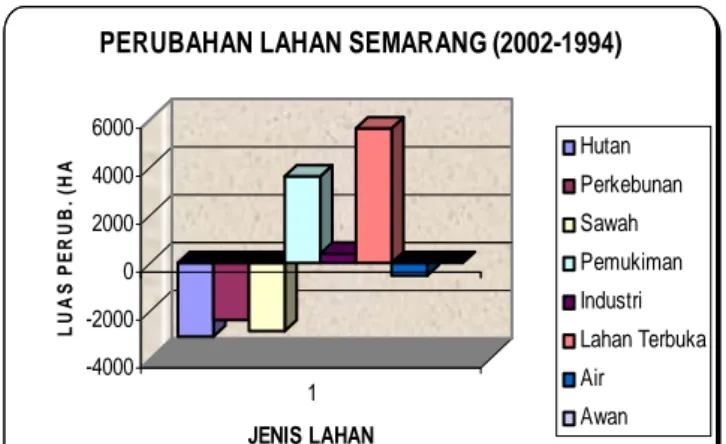 Gambar 6. Grafik perubahan lahan  Semarang (2002 – 1994). 