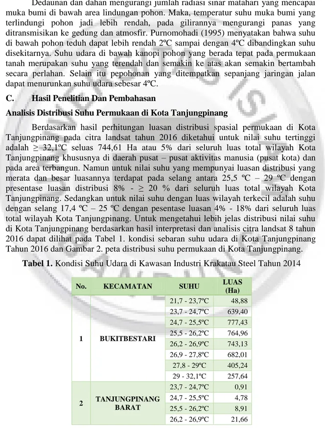 Tabel 1. Kondisi Suhu Udara di Kawasan Industri Krakatau Steel Tahun 2014
