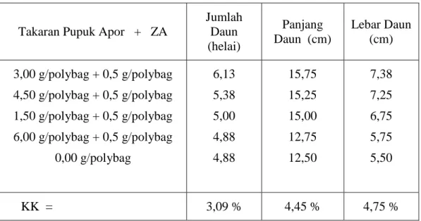 Tabel 2.   Jumlah Daun, Panjang  Daun  dan Lebar Daun Tanaman Selada Umur  50  hari  setelah  tanam  pada  pemberian  beberapa  takaran  Pupuk  Apor   dan Pupuk ZA