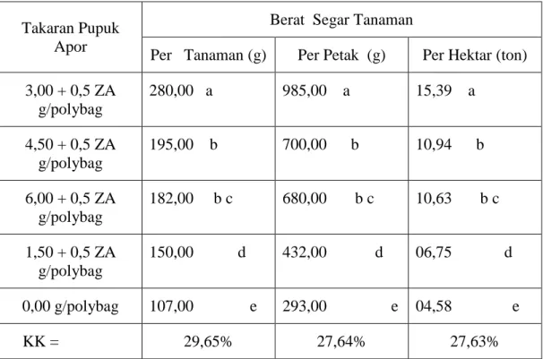 Tabel   3.  Berat Segar Tanaman Pertanaman (g),  Perpetak (g) dan Perhektar (ton) 
