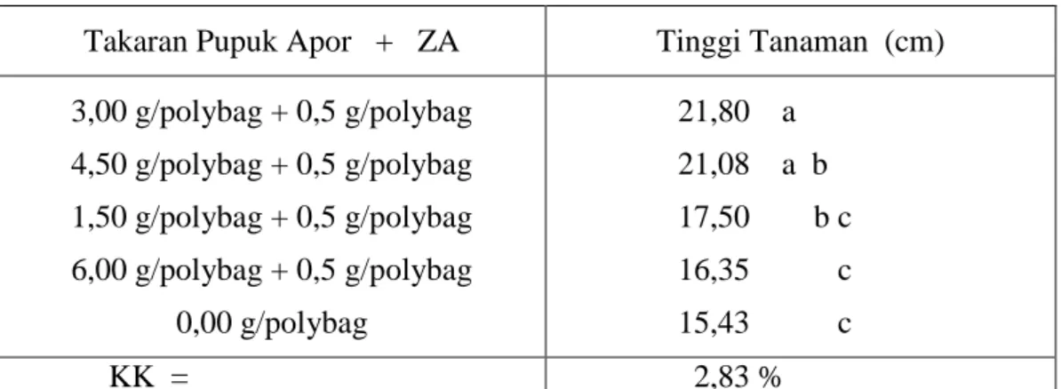 Tabel  1.  Tinggi  Tanaman  Selada  Umur  50  hari  setelah    tanam  pada  pemberian  beberapa takaran Pupuk Apor  tambah  Pupuk ZA