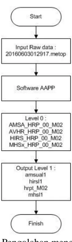 Gambar 2. Diagram Alir Pengolahan menggunakan Software AAPP 