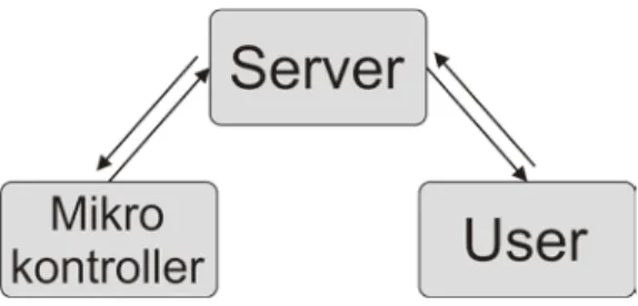 Gambar 8. Komunikasi mikrokontroler,  server dan user 