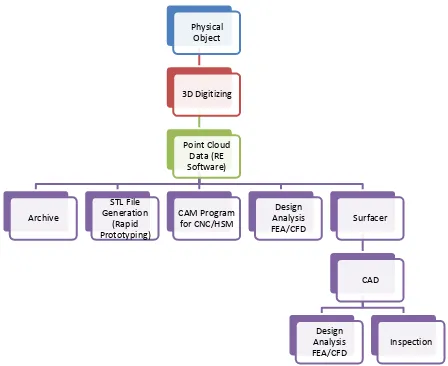 Figure 2.2 - Comprehensive RE process chain. 