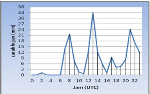 Gambar 5: Grafik suhu puncak awan dari konversi piksel dan SA- SA-TAID.