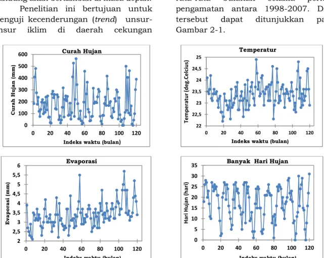 Gambar 2-1: Data unsur-unsur iklim meliputi curah hujan, temperatur, evaporasi, banyak hari hujan  yang dianalisis kecenderungannya 