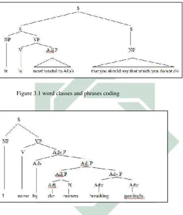 Figure 3.1 word classes and phrases coding
