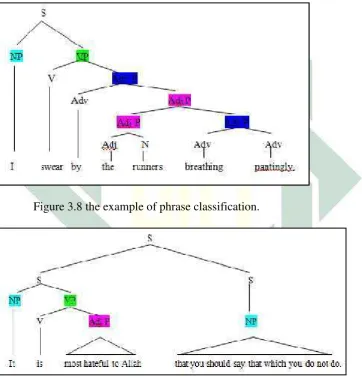 Figure 3.8 the example of phrase classification.
